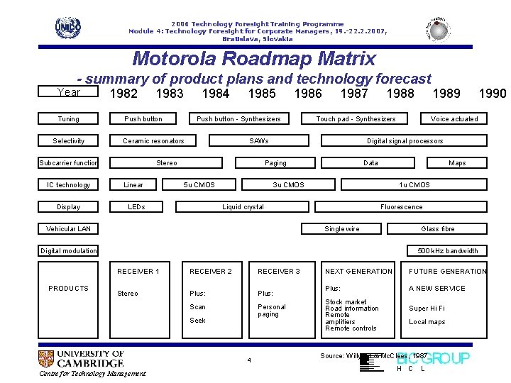 2006 Technology Foresight Training Programme Module 4: Technology Foresight for Corporate Managers, 19. -22.