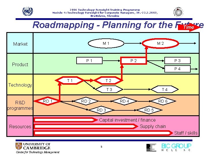 2006 Technology Foresight Training Programme Module 4: Technology Foresight for Corporate Managers, 19. -22.