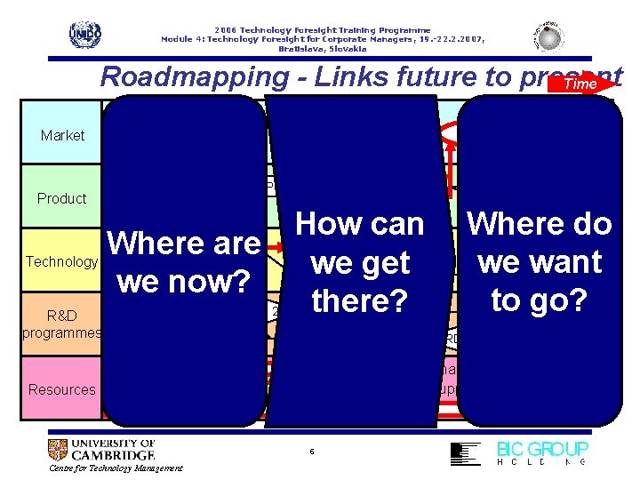 2006 Technology Foresight Training Programme Module 4: Technology Foresight for Corporate Managers, 19. -22.