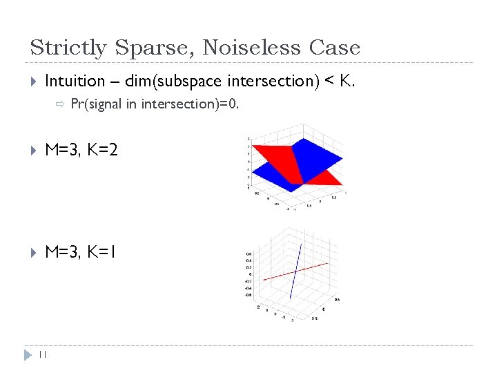 Strictly Sparse, Noiseless Case Intuition – dim(subspace intersection) < K. ð Pr(signal in intersection)=0.