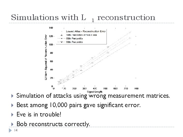 Simulations with L 1 reconstruction Simulation of attacks using wrong measurement matrices. Best among