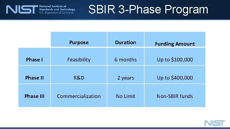 SBIR 3 -Phase Program Purpose Duration Funding Amount Phase I Feasibility 6 months Up