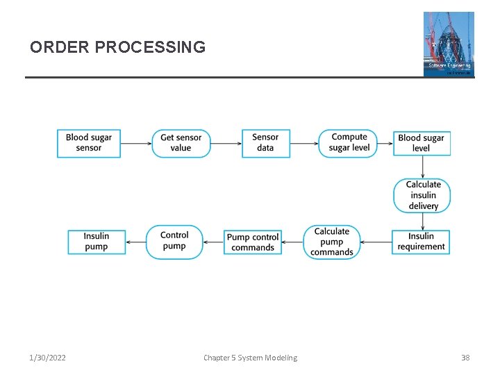 ORDER PROCESSING 1/30/2022 Chapter 5 System Modeling 38 