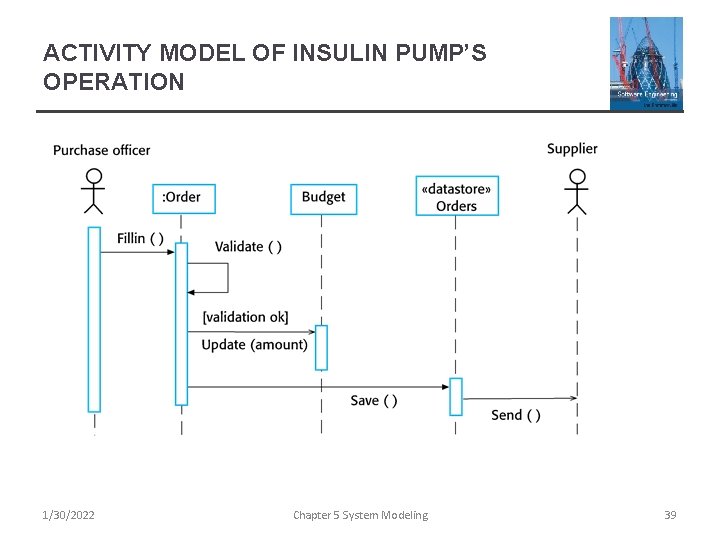ACTIVITY MODEL OF INSULIN PUMP’S OPERATION 1/30/2022 Chapter 5 System Modeling 39 