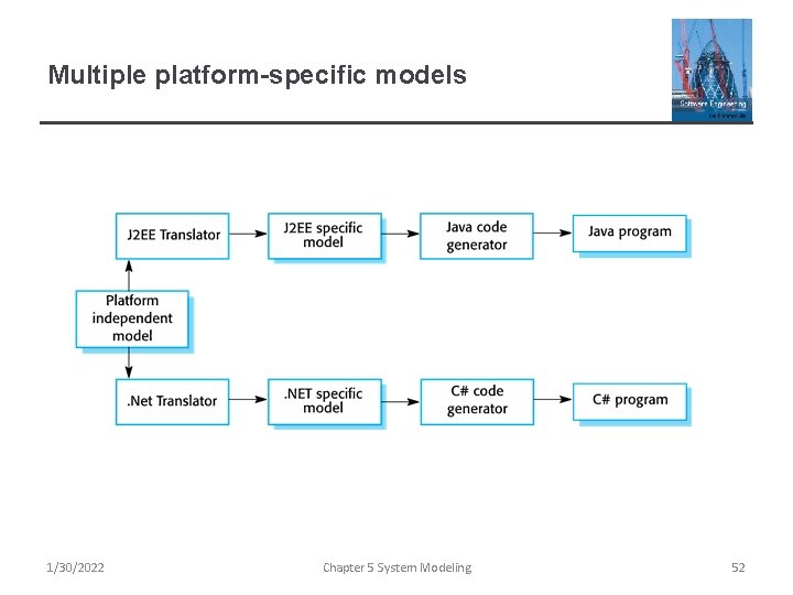 Multiple platform-specific models 1/30/2022 Chapter 5 System Modeling 52 