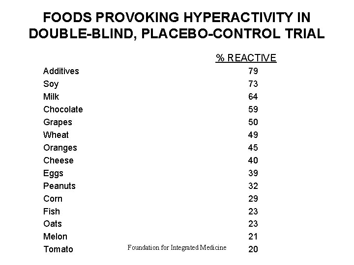 FOODS PROVOKING HYPERACTIVITY IN DOUBLE-BLIND, PLACEBO-CONTROL TRIAL % REACTIVE Additives Soy Milk Chocolate Grapes