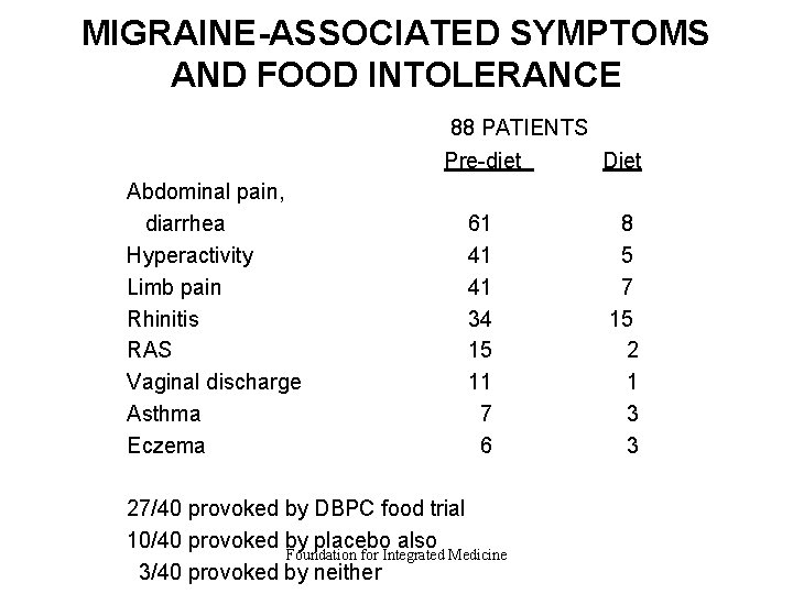 MIGRAINE-ASSOCIATED SYMPTOMS AND FOOD INTOLERANCE 88 PATIENTS Pre-diet Diet Abdominal pain, diarrhea Hyperactivity Limb