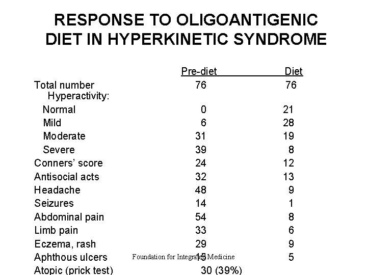 RESPONSE TO OLIGOANTIGENIC DIET IN HYPERKINETIC SYNDROME Total number Hyperactivity: Normal Mild Moderate Severe