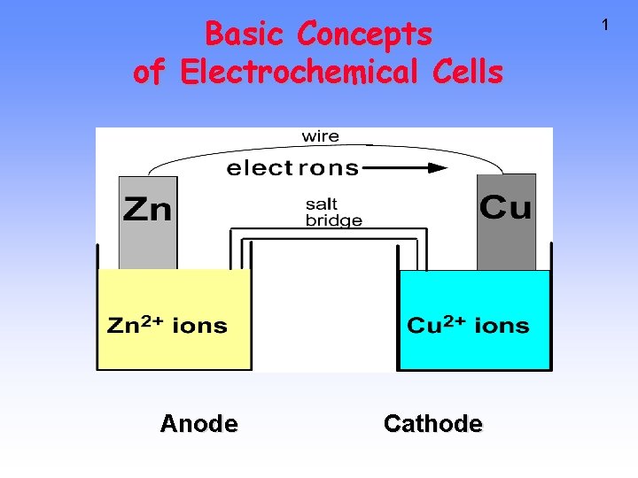 Basic Concepts of Electrochemical Cells Anode Cathode 1 