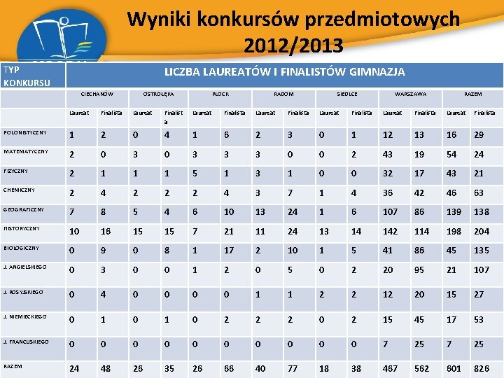 Wyniki konkursów przedmiotowych 2012/2013 TYP KONKURSU LICZBA LAUREATÓW I FINALISTÓW GIMNAZJA CIECHANÓW OSTROŁĘKA PŁOCK