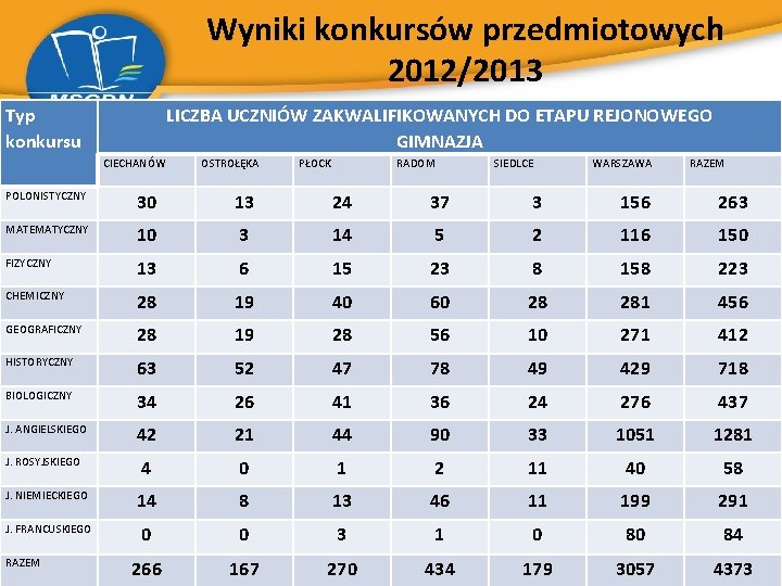 Wyniki konkursów przedmiotowych 2012/2013 Typ konkursu LICZBA UCZNIÓW ZAKWALIFIKOWANYCH DO ETAPU REJONOWEGO GIMNAZJA CIECHANÓW