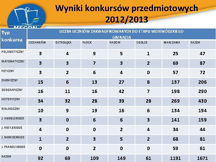 Wyniki konkursów przedmiotowych 2012/2013 Typ konkursu LICZBA UCZNIÓW ZAKWALIFIKOWANYCH DO ETAPU WOJEWÓDZKIEGO GIMNAZJA CIECHANÓW