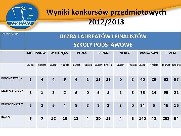 Wyniki konkursów przedmiotowych 2012/2013 TYP KONKURSU LICZBA LAUREATÓW I FINALISTÓW SZKOŁY PODSTAWOWE CIECHANÓW OSTROŁĘKA