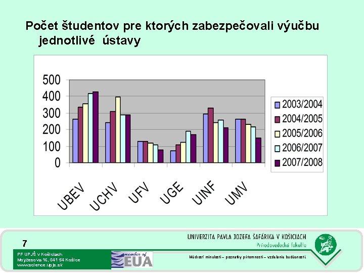 Počet študentov pre ktorých zabezpečovali výučbu jednotlivé ústavy 7 PF UPJŠ v Košiciach Moyzesova