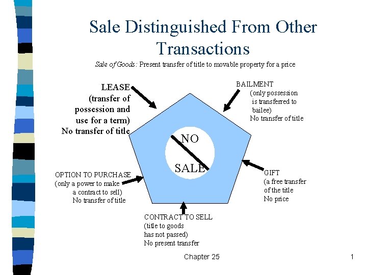 Sale Distinguished From Other Transactions Sale of Goods: Present transfer of title to movable