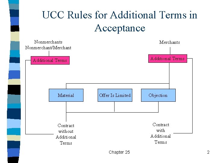 UCC Rules for Additional Terms in Acceptance Nonmerchants Nonmerchant/Merchants Additional Terms Material Offer Is