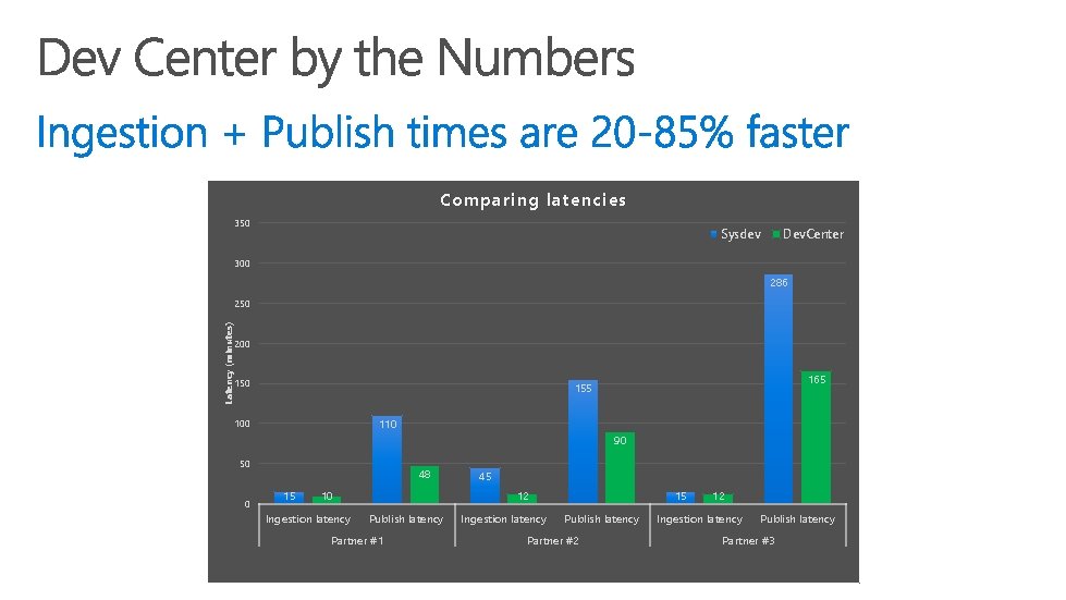 Comparing l atencies 350 Sysdev Dev. Center 300 286 Latency (minutes) 250 200 150