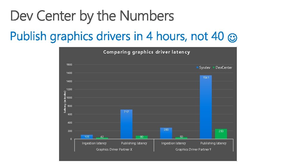 Comparing graphics driver latency 1800 Sysdev Dev. Center 1600 1541 Latency (minutes) 1400 1200