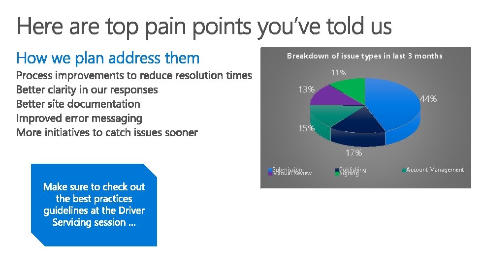 Breakdown of issue types in last 3 months 11% 13% 44% 15% 17% Submission