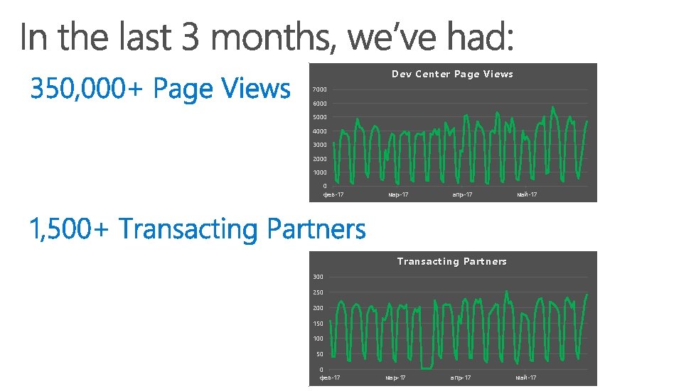 Dev Center Page Views 7000 6000 5000 4000 3000 2000 1000 0 фев-17 мар-17