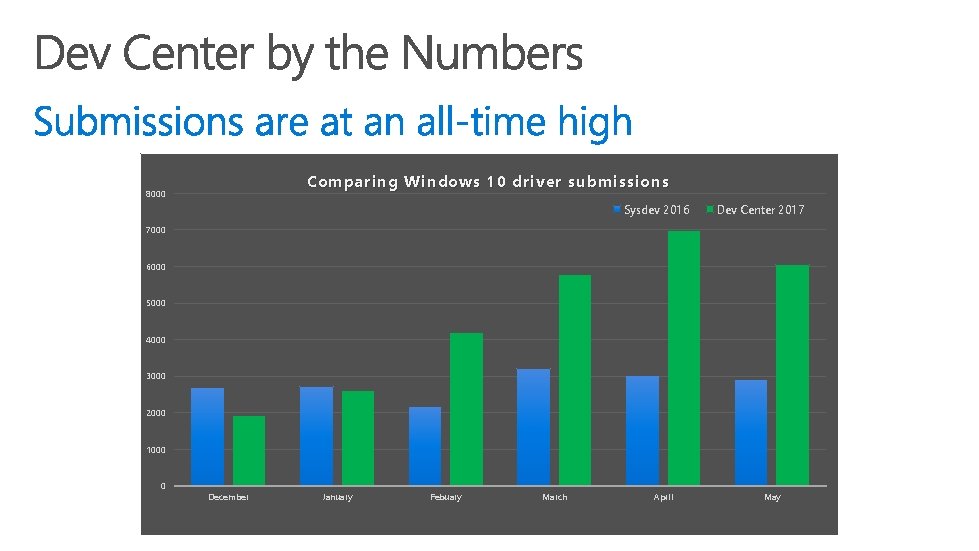 Comparing Windows 10 driver submissions 8000 Sysdev 2016 Dev Center 2017 7000 6000 5000