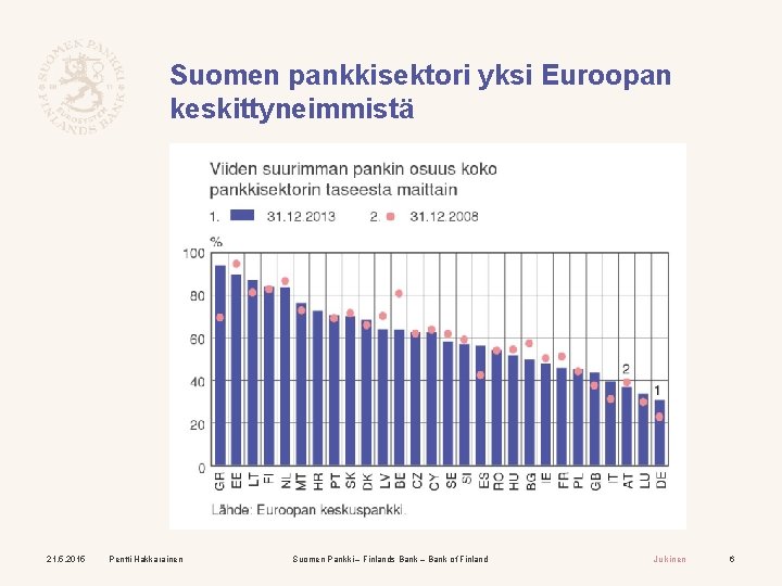 Suomen pankkisektori yksi Euroopan keskittyneimmistä 21. 5. 2015 Pentti Hakkarainen Suomen Pankki – Finlands