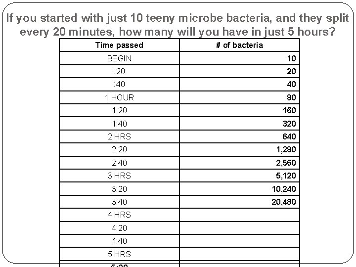 If you started with just 10 teeny microbe bacteria, and they split every 20