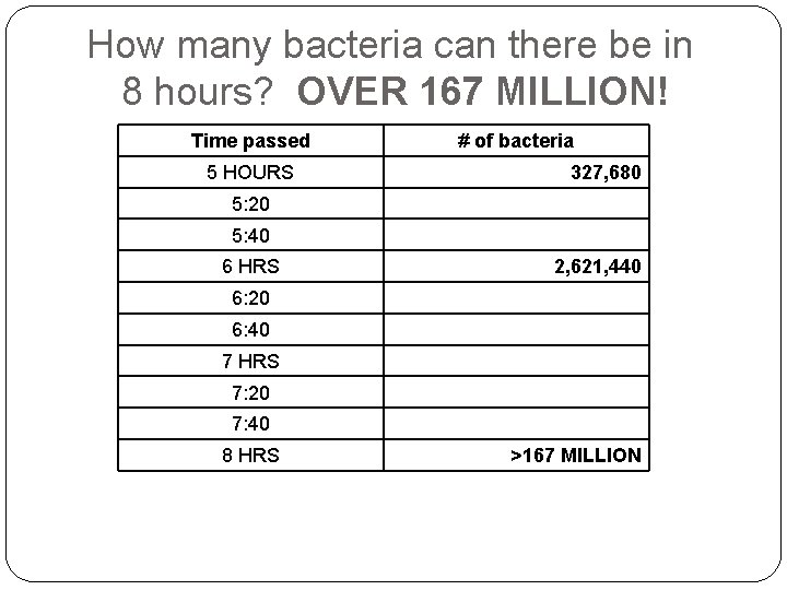 How many bacteria can there be in 8 hours? OVER 167 MILLION! Time passed
