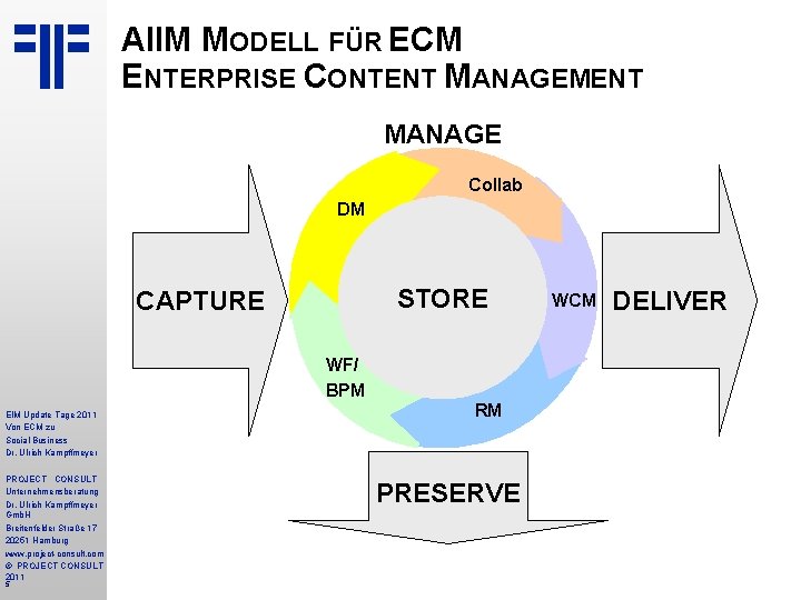 AIIM MODELL FÜR ECM ENTERPRISE CONTENT MANAGEMENT MANAGE Collab DM STORE CAPTURE WF/ BPM