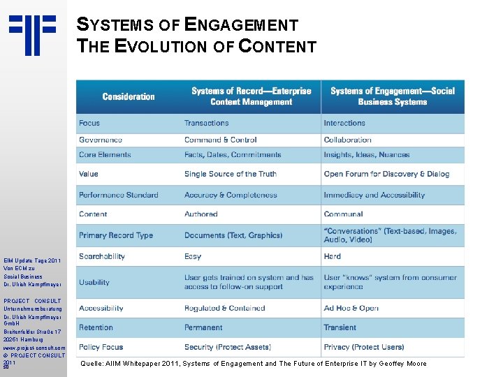 SYSTEMS OF ENGAGEMENT THE EVOLUTION OF CONTENT EIM Update Tage 2011 Von ECM zu