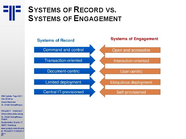 SYSTEMS OF RECORD VS. SYSTEMS OF ENGAGEMENT EIM Update Tage 2011 Von ECM zu