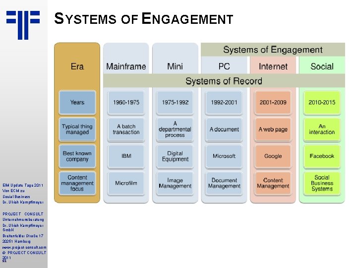 SYSTEMS OF ENGAGEMENT EIM Update Tage 2011 Von ECM zu Social Business Dr. Ulrich
