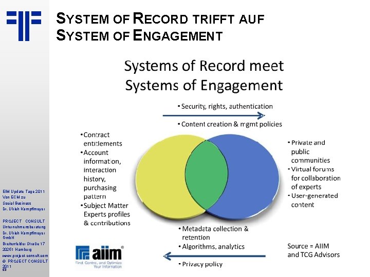 SYSTEM OF RECORD TRIFFT AUF SYSTEM OF ENGAGEMENT EIM Update Tage 2011 Von ECM