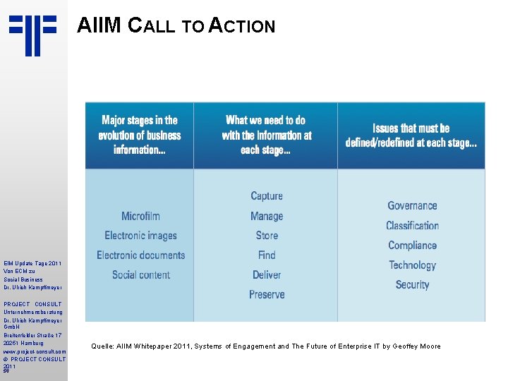 AIIM CALL TO ACTION EIM Update Tage 2011 Von ECM zu Social Business Dr.