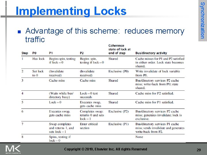 n Advantage of this scheme: reduces memory traffic Copyright © 2019, Elsevier Inc. All