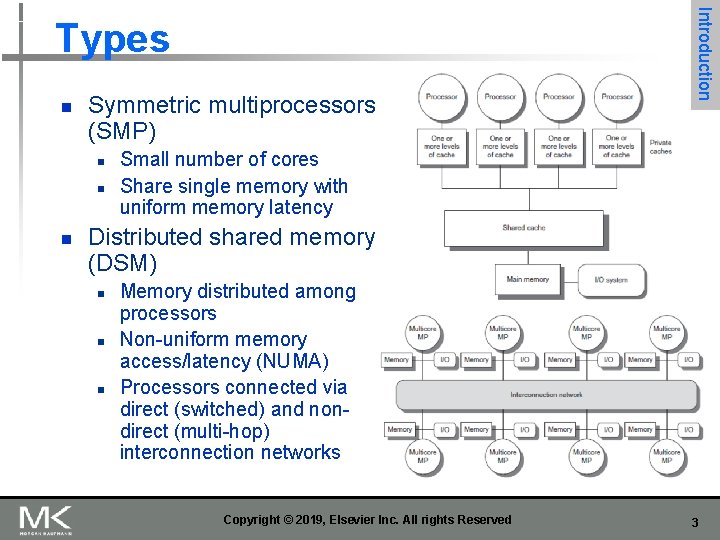 n Symmetric multiprocessors (SMP) n n n Introduction Types Small number of cores Share