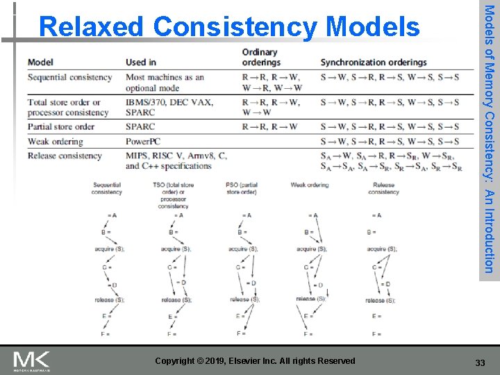 Copyright © 2019, Elsevier Inc. All rights Reserved Models of Memory Consistency: An Introduction