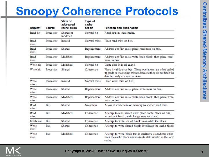 Copyright © 2019, Elsevier Inc. All rights Reserved Centralized Shared-Memory Architectures Snoopy Coherence Protocols