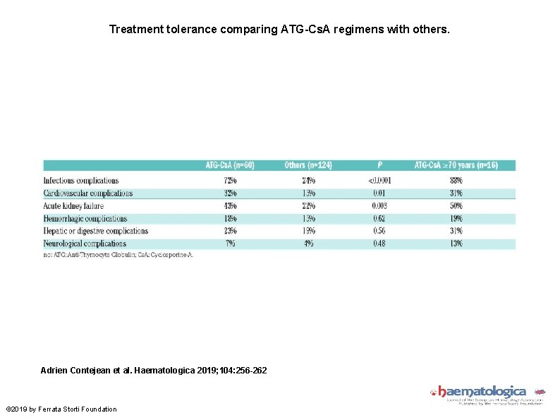 Treatment tolerance comparing ATG-Cs. A regimens with others. Adrien Contejean et al. Haematologica 2019;