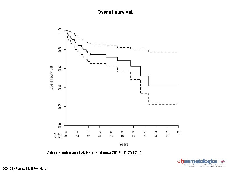 Overall survival. Adrien Contejean et al. Haematologica 2019; 104: 256 -262 © 2019 by