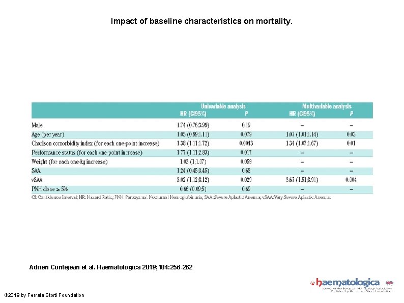 Impact of baseline characteristics on mortality. Adrien Contejean et al. Haematologica 2019; 104: 256