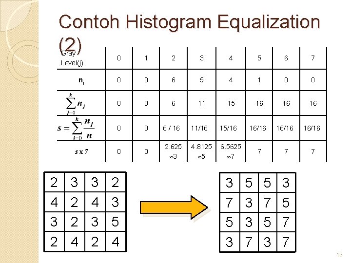 Contoh Histogram Equalization (2) Gray Level(j) 0 1 2 3 4 5 6 7