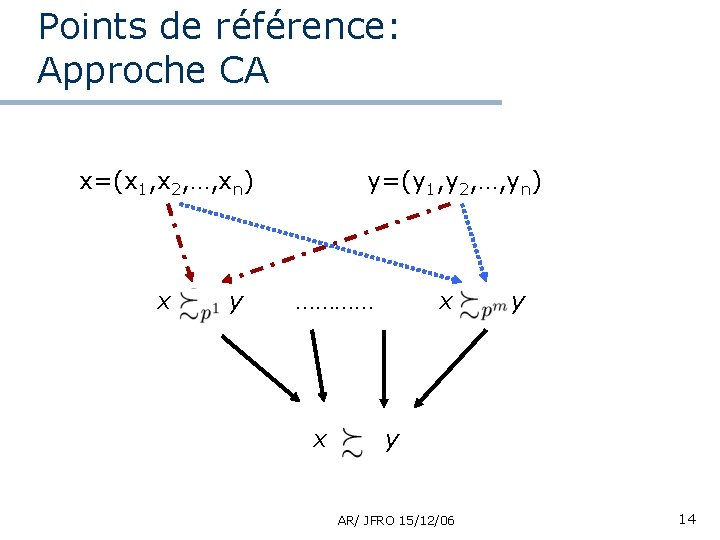 Points de référence: Approche CA x=(x 1, x 2, …, xn) x y y=(y