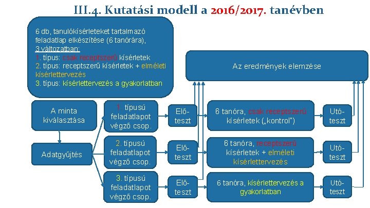 Kutatási modell– a. A 2016/2017. 3. 3 III. 4. KUTATÁSI MÓDSZER MODELL tanévben 6