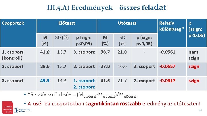 III. 5. A) Eredmények – összes feladat Csoportok Előteszt Utóteszt M (%) SD (%)