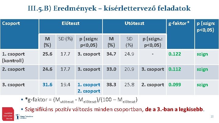 III. 5. B) Eredmények – kísérlettervező feladatok Csoport Előteszt Utóteszt g-faktor* p (szign: p<0,