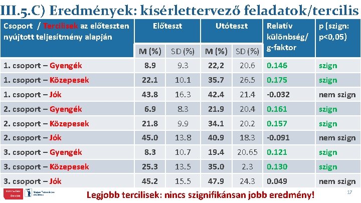 III. 5. C) Eredmények: kísérlettervező feladatok/tercilis Csoport / Tercilisek az előteszten nyújtott teljesítmény alapján