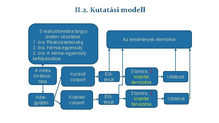 3. 3 KUTATÁSI MÓDSZER – modell A MODELL II. 2. Kutatási 3 reakciókinetika tárgyú