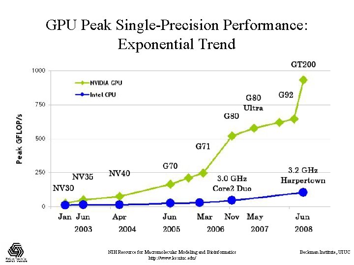 GPU Peak Single-Precision Performance: Exponential Trend NIH Resource for Macromolecular Modeling and Bioinformatics http: