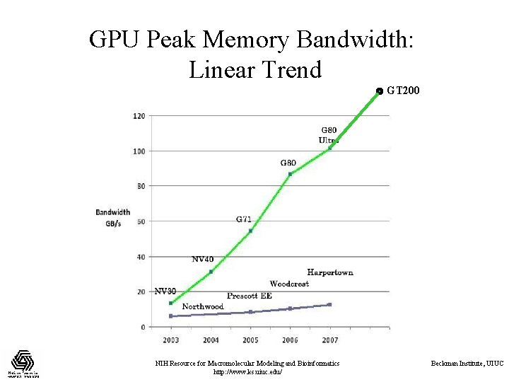 GPU Peak Memory Bandwidth: Linear Trend GT 200 NIH Resource for Macromolecular Modeling and